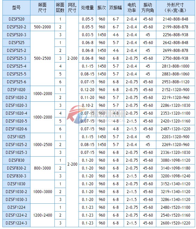直線篩技術參數(shù)
