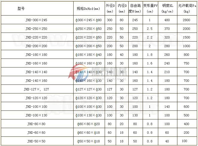 橡膠彈簧技術參數(shù)