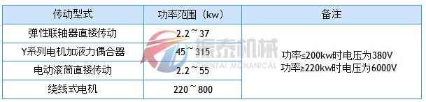 TD帶式輸送機傳動型式與傳遞功率的關系表